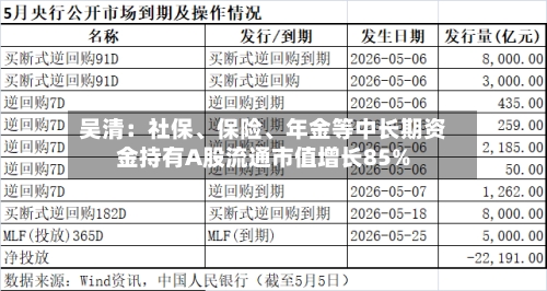 吴清：社保、保险	、年金等中长期资金持有A股流通市值增长85%-第2张图片