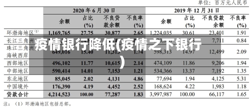 疫情银行降低(疫情之下银行)
