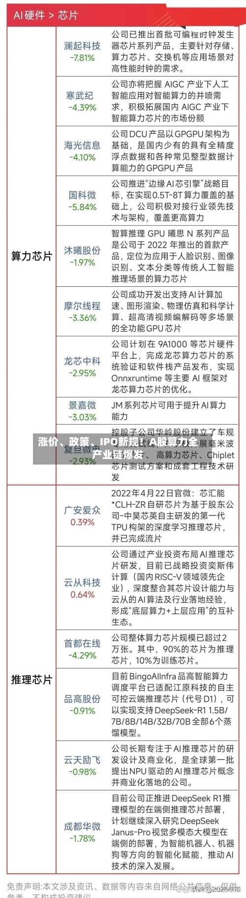 涨价、政策、IPO新规！A股算力全产业链爆发-第2张图片