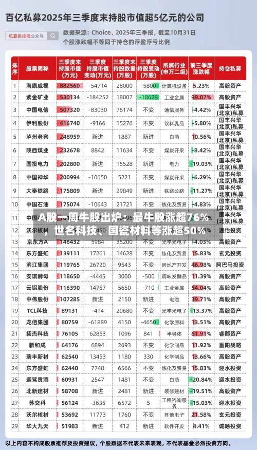 A股一周牛股出炉：最牛股涨超76%，世名科技、国瓷材料等涨超50%-第3张图片