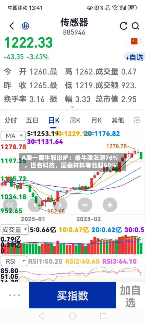 A股一周牛股出炉：最牛股涨超76%，世名科技	、国瓷材料等涨超50%-第2张图片