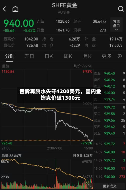 世界金价再跳水失守4200美元，国内金饰克价破1300元-第2张图片