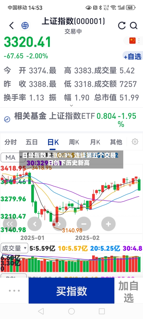 日经指数上涨0.3% 连续第五个交易日创下历史新高
