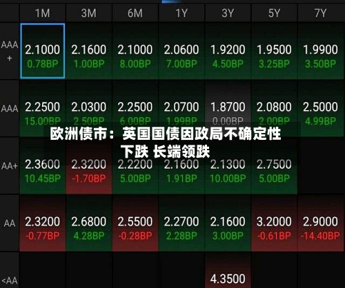 欧洲债市:英国国债因政局不确定性下跌 长端领跌-第2张图片