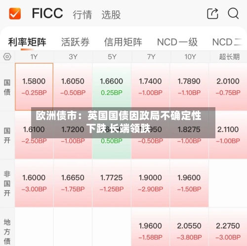 欧洲债市:英国国债因政局不确定性下跌 长端领跌-第3张图片