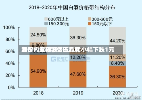 酒价内参6月22日费用发布：五粮液普五八代小幅下跌1元