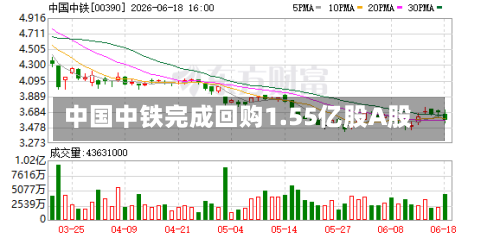 中国中铁完成回购1.55亿股A股