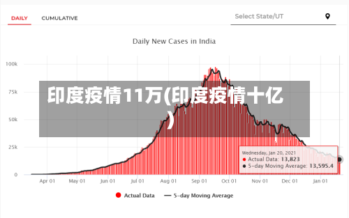 印度疫情11万(印度疫情十亿)