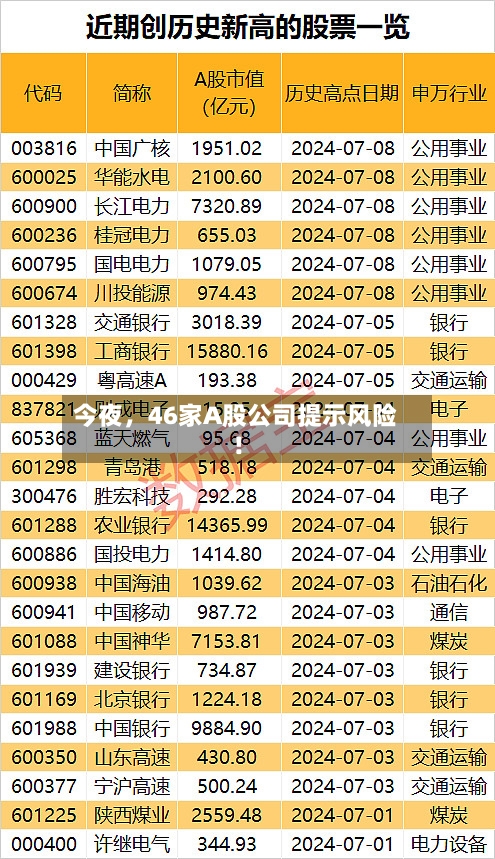 今夜，46家A股公司提示风险！