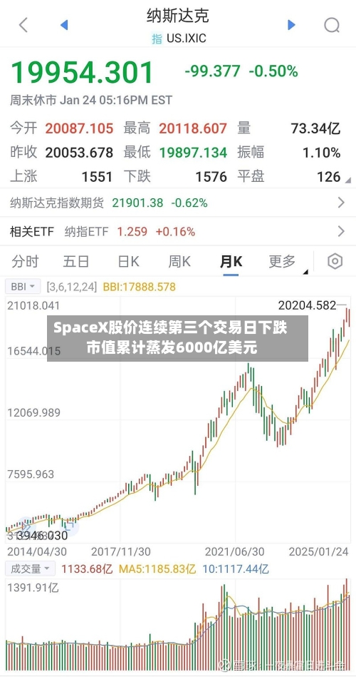 SpaceX股价连续第三个交易日下跌 市值累计蒸发6000亿美元-第2张图片