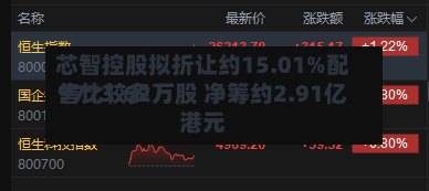 芯智控股拟折让约15.01%配售比较多
9773.62万股 净筹约2.91亿港元-第2张图片