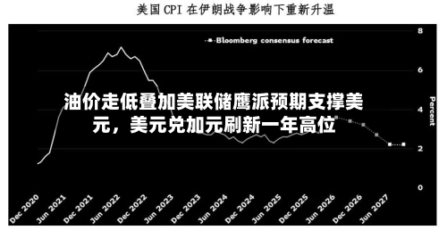 油价走低叠加美联储鹰派预期支撑美元	，美元兑加元刷新一年高位-第2张图片