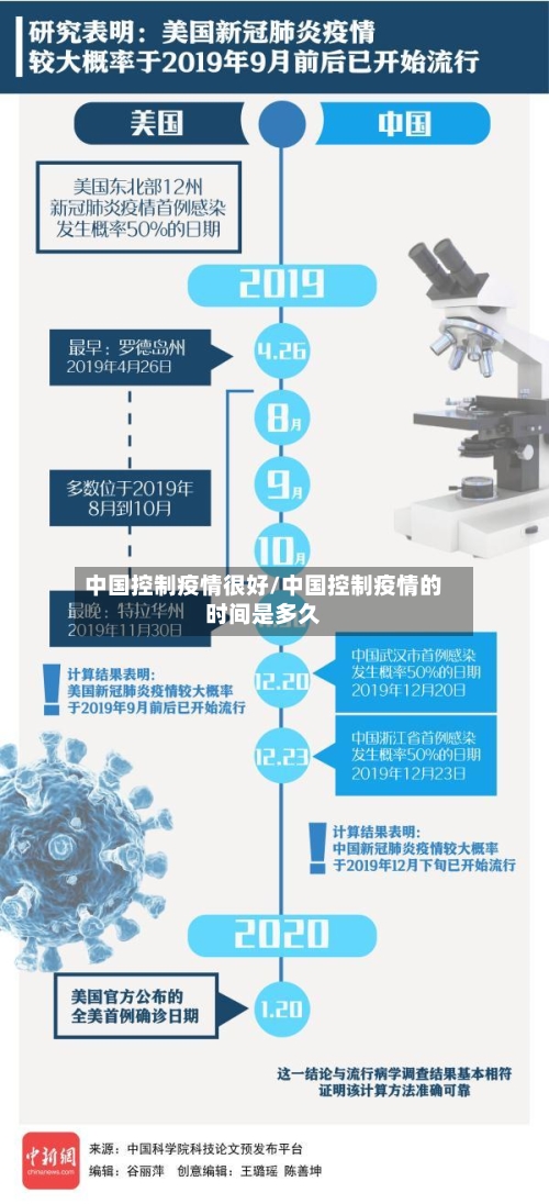 中国控制疫情很好/中国控制疫情的时间是多久