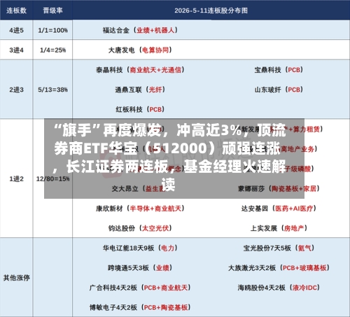 “旗手”再度爆发，冲高近3%，顶流券商ETF华宝（512000）顽强连涨，长江证券两连板，基金经理火速解读