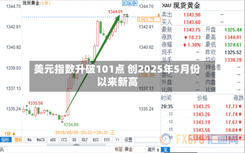 美元指数升破101点 创2025年5月份以来新高
