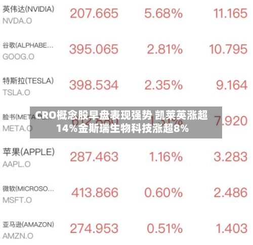 CRO概念股早盘表现强势 凯莱英涨超14%金斯瑞生物科技涨超8%