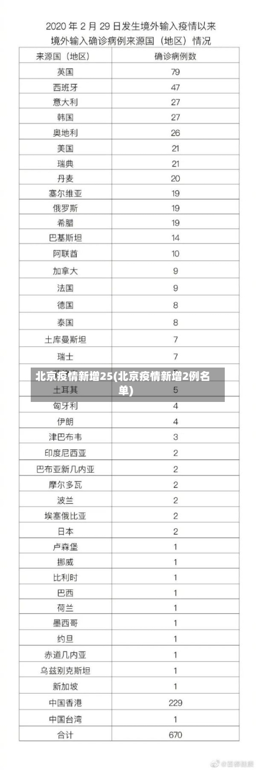 北京疫情新增25(北京疫情新增2例名单)