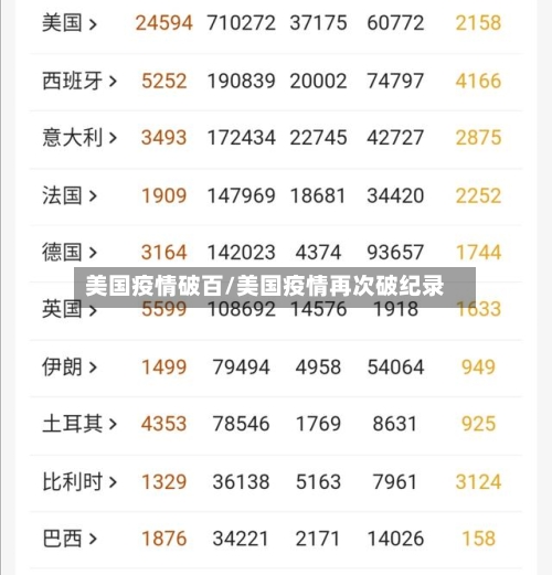 美国疫情破百/美国疫情再次破纪录
