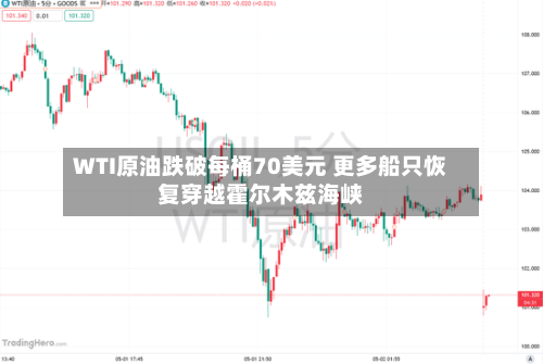 WTI原油跌破每桶70美元 更多船只恢复穿越霍尔木兹海峡