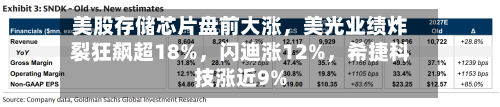 美股存储芯片盘前大涨，美光业绩炸裂狂飙超18%	，闪迪涨12%，希捷科技涨近9%-第2张图片
