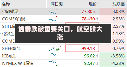 世界油价跌破重要关口	，航空股大涨-第2张图片