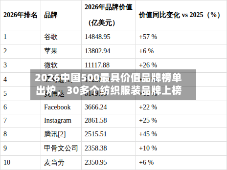 2026中国500最具价值品牌榜单出炉，30多个纺织服装品牌上榜