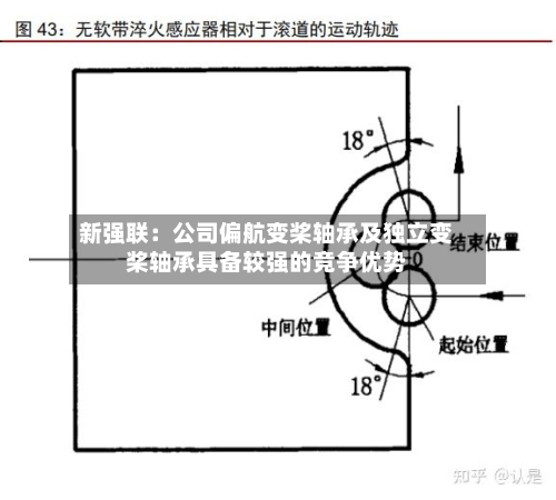 新强联：公司偏航变桨轴承及独立变桨轴承具备较强的竞争优势