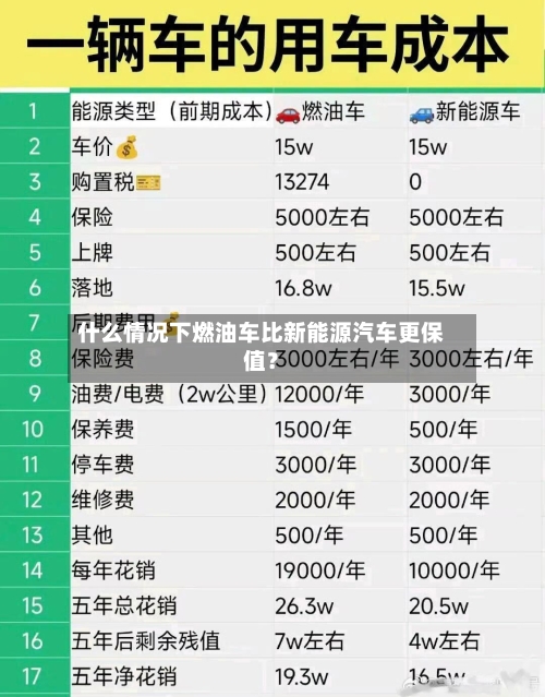 什么情况下燃油车比新能源汽车更保值？