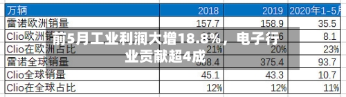 前5月工业利润大增18.8%，电子行业贡献超4成-第2张图片