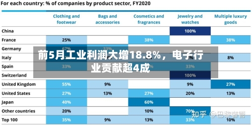 前5月工业利润大增18.8%，电子行业贡献超4成-第3张图片