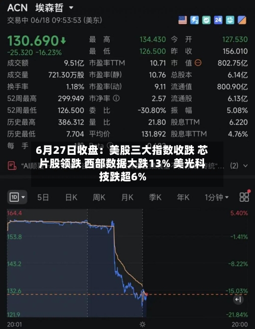 6月27日收盘：美股三大指数收跌 芯片股领跌 西部数据大跌13% 美光科技跌超6%-第2张图片