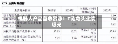 机器人产品营收暴涨！T链龙头业绩曝光