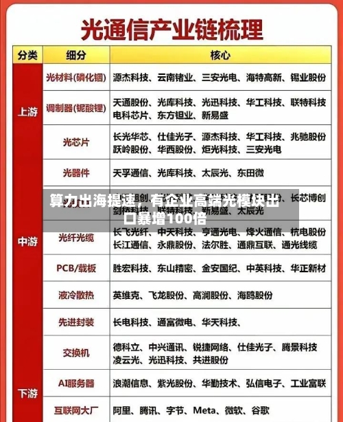 算力出海提速，有企业高端光模块出口暴增100倍-第2张图片