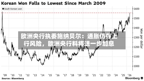 欧洲央行执委施纳贝尔：通胀仍存上行风险，欧洲央行料将进一步加息-第3张图片