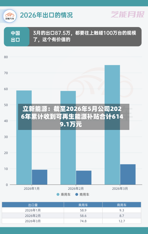 立新能源：截至2026年5月公司2026年累计收到可再生能源补贴合计6149.1万元-第2张图片