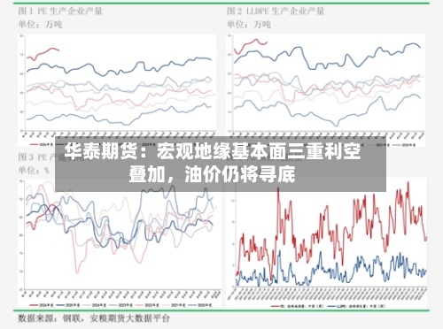 华泰期货：宏观地缘基本面三重利空叠加，油价仍将寻底