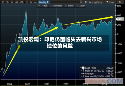 凯投宏观：印尼仍面临失去新兴市场地位的风险