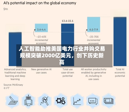 人工智能助推美国电力行业并购交易规模突破2000亿美元，创下历史新高-第2张图片