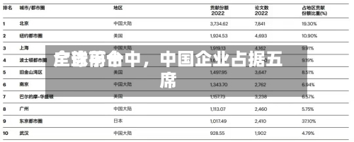 全球前十广告平台中	，中国企业占据五席-第2张图片