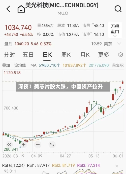 深夜！美芯片股大跌，中国资产拉升