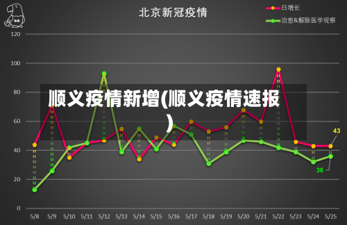 顺义疫情新增(顺义疫情速报)
