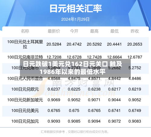 日元跌破1美元兑162日元关口 触及1986年以来的最低水平