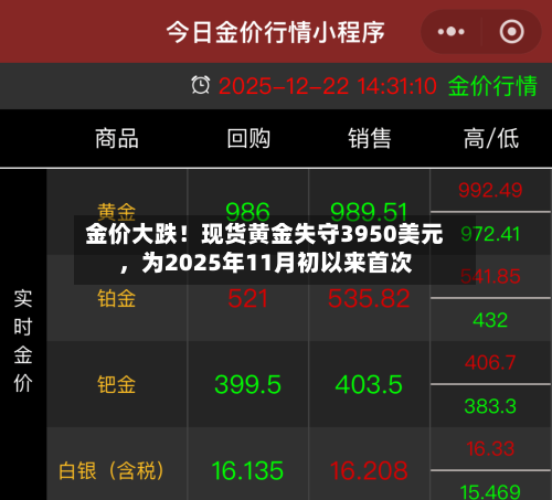 金价大跌！现货黄金失守3950美元，为2025年11月初以来首次-第2张图片