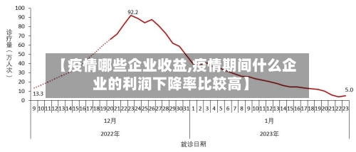 【疫情哪些企业收益,疫情期间什么企业的利润下降率比较高】-第2张图片