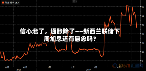 信心涨了，通胀降了——新西兰联储下周加息还有悬念吗？-第3张图片