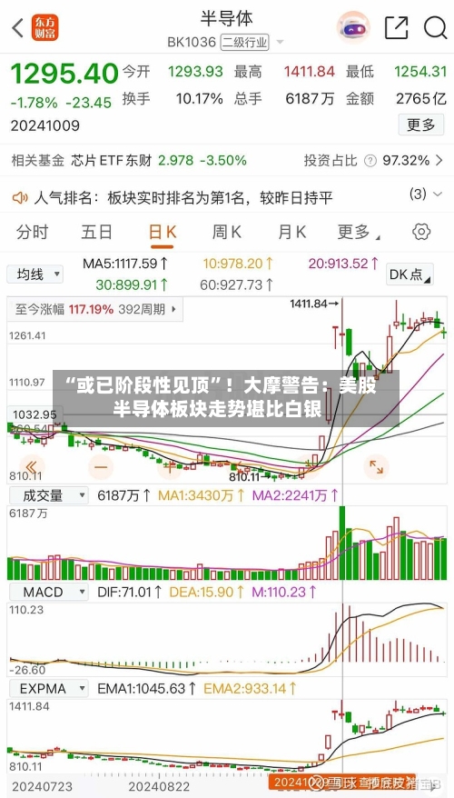 “或已阶段性见顶”！大摩警告：美股半导体板块走势堪比白银