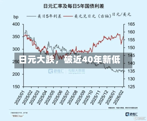 日元大跌，破近40年新低-第2张图片