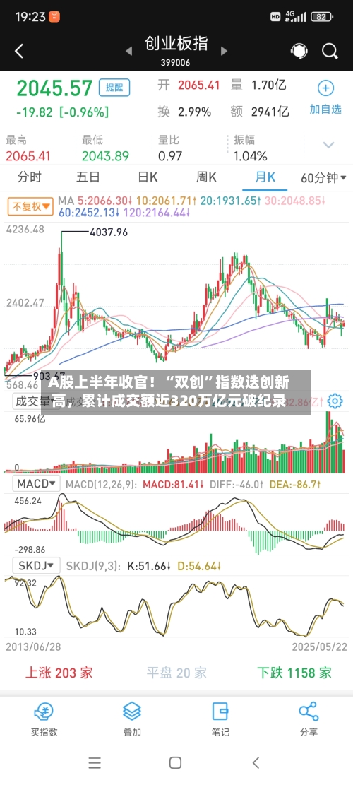 A股上半年收官！“双创”指数迭创新高，累计成交额近320万亿元破纪录