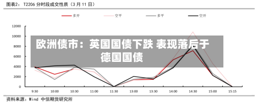 欧洲债市:英国国债下跌 表现落后于德国国债-第2张图片