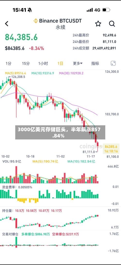 3000亿美元存储巨头，半年飙涨857.84%-第3张图片